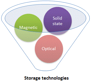 Storage