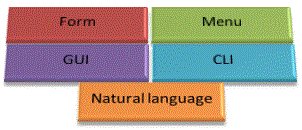 Interfaces