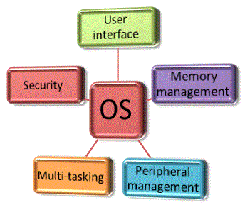 Functions