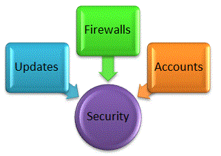 Security