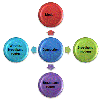 Connect